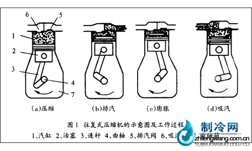 往复式压缩机的工作原理