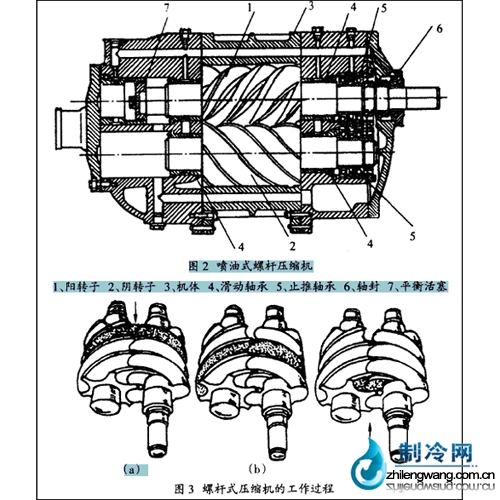 螺杆式压缩机的工作过程