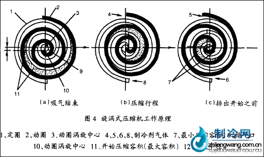 旋涡式压缩机工作原理