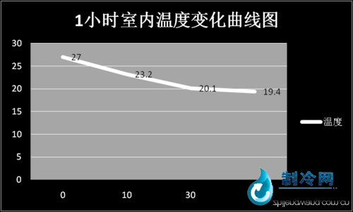 室内温度变化图