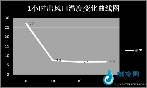 出风口温度变化图