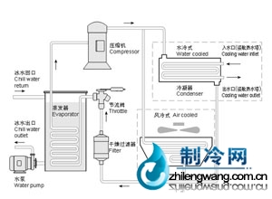 制冷机组原理图