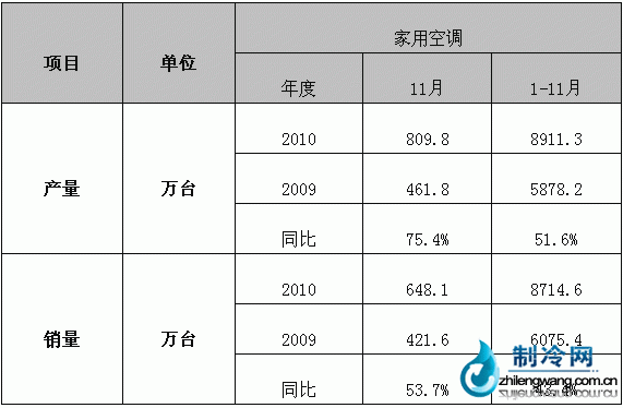 2010年11月家用空调产销数据统计表