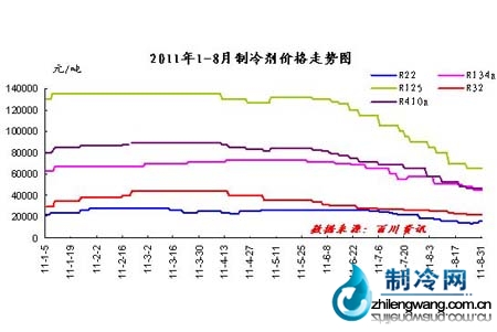 2011年制冷剂价格走势