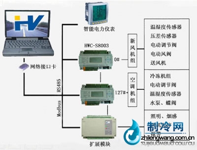 DDC系统结构图