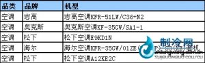 2010年12月初空调销售排行榜