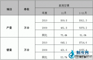 去年11月份家用空调产销数据统计表