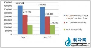 2011年9月份美国供暖和空调设备销售数据