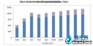 制冷网分析空调压缩机走势