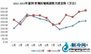 变频内销加速普及，促压缩机销售成长