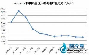 国内空调压缩机净进口量持续下降